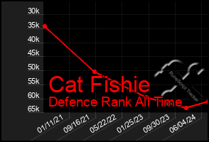 Total Graph of Cat Fishie