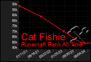 Total Graph of Cat Fishie