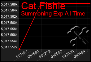 Total Graph of Cat Fishie