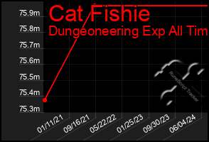 Total Graph of Cat Fishie