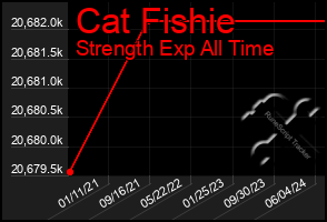 Total Graph of Cat Fishie