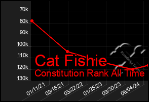 Total Graph of Cat Fishie