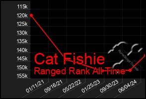 Total Graph of Cat Fishie