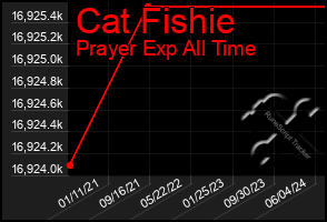 Total Graph of Cat Fishie