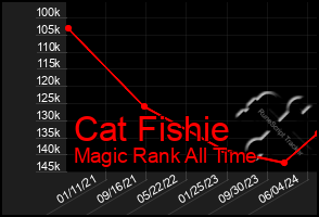 Total Graph of Cat Fishie