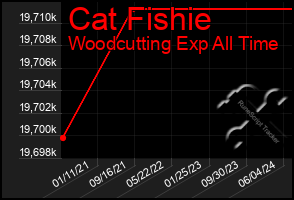 Total Graph of Cat Fishie