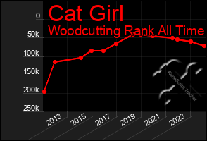 Total Graph of Cat Girl