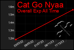 Total Graph of Cat Go Nyaa