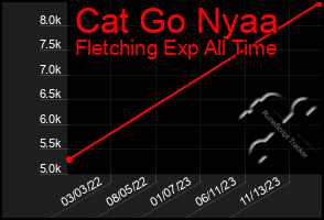 Total Graph of Cat Go Nyaa