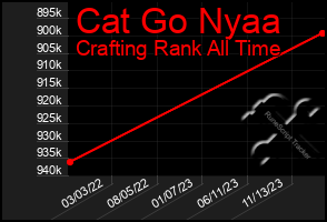 Total Graph of Cat Go Nyaa