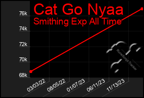 Total Graph of Cat Go Nyaa