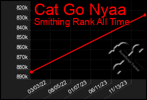 Total Graph of Cat Go Nyaa