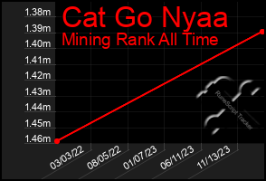 Total Graph of Cat Go Nyaa