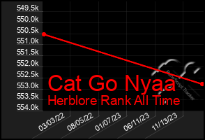 Total Graph of Cat Go Nyaa