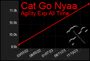 Total Graph of Cat Go Nyaa