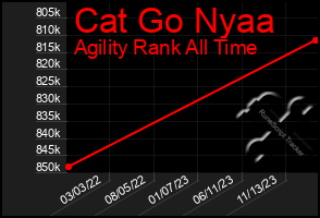 Total Graph of Cat Go Nyaa