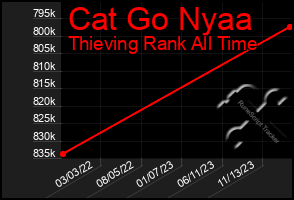 Total Graph of Cat Go Nyaa