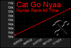 Total Graph of Cat Go Nyaa