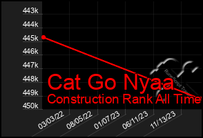 Total Graph of Cat Go Nyaa