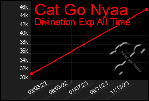 Total Graph of Cat Go Nyaa