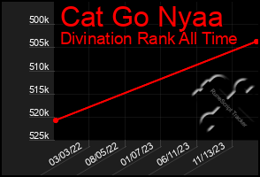 Total Graph of Cat Go Nyaa