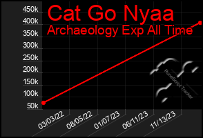 Total Graph of Cat Go Nyaa