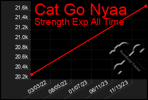 Total Graph of Cat Go Nyaa