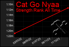 Total Graph of Cat Go Nyaa