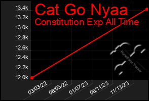 Total Graph of Cat Go Nyaa