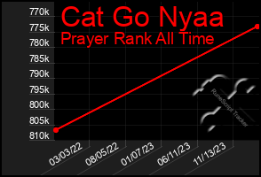 Total Graph of Cat Go Nyaa