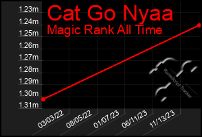 Total Graph of Cat Go Nyaa