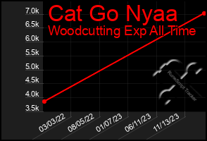 Total Graph of Cat Go Nyaa