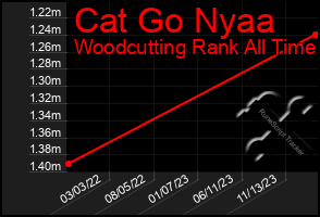 Total Graph of Cat Go Nyaa