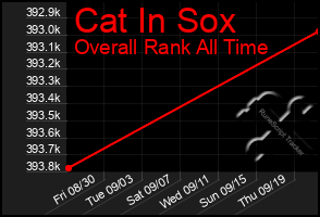 Total Graph of Cat In Sox