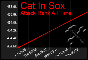 Total Graph of Cat In Sox