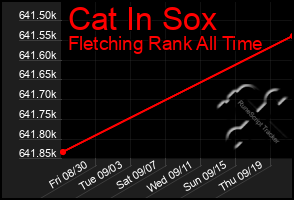 Total Graph of Cat In Sox
