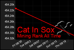Total Graph of Cat In Sox