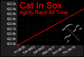 Total Graph of Cat In Sox