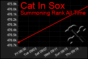 Total Graph of Cat In Sox