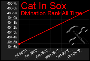 Total Graph of Cat In Sox