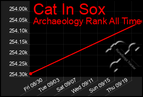 Total Graph of Cat In Sox