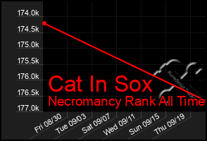 Total Graph of Cat In Sox