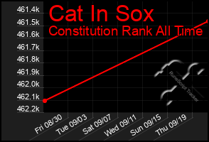 Total Graph of Cat In Sox