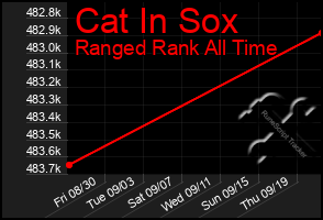 Total Graph of Cat In Sox