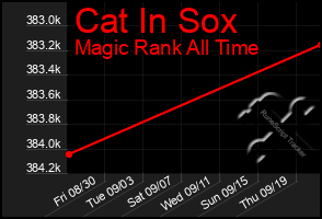 Total Graph of Cat In Sox