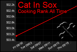 Total Graph of Cat In Sox