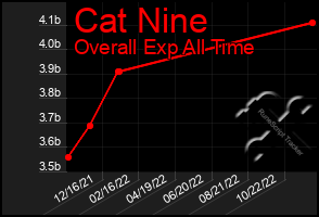 Total Graph of Cat Nine