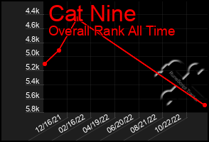 Total Graph of Cat Nine