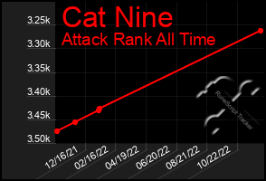 Total Graph of Cat Nine