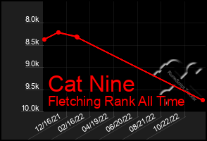 Total Graph of Cat Nine